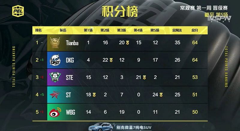 PEL regular season week 1 day 1 overall standings